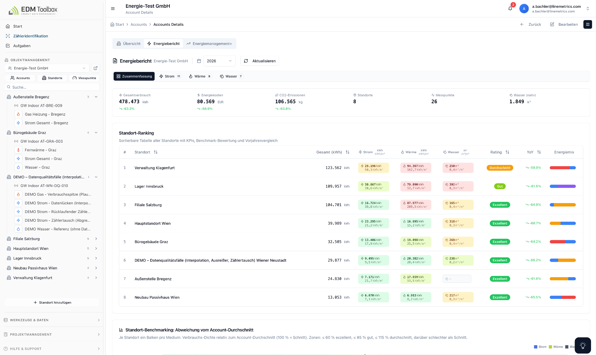 Compare Locations, Identify Optimization Potential
